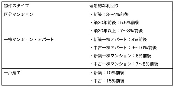 不動産投資の理想的な利回り