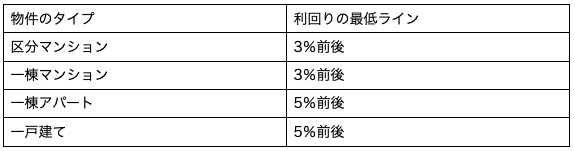 利回りの最低ライン