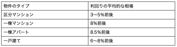 利回りの平均的な相場