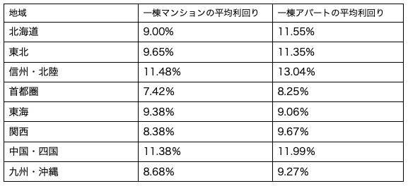 地域ごとに見た一棟マンション・一棟アパートの平均利回り