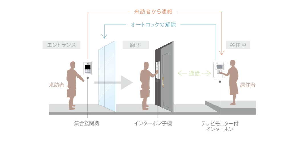 テレビモニター付オートロックシステムイメージ画像
